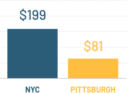 comparison chart of cost of theatre ticket in pittsburgh vs. new york city