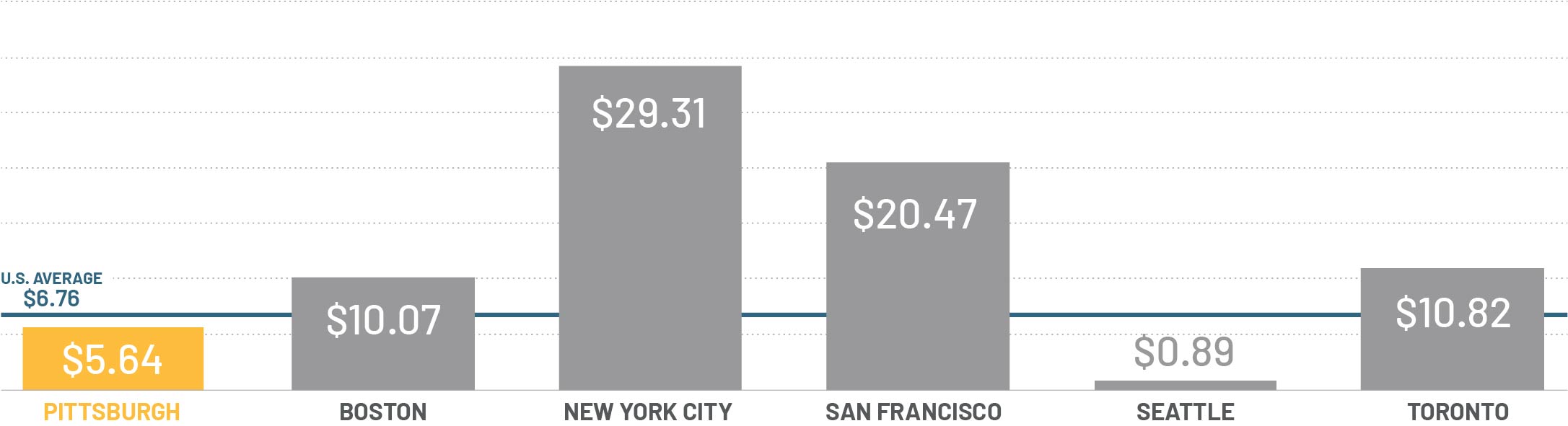 An industrial lease rate comparison of companies headquartered in Pittsburgh to other metropolitans.