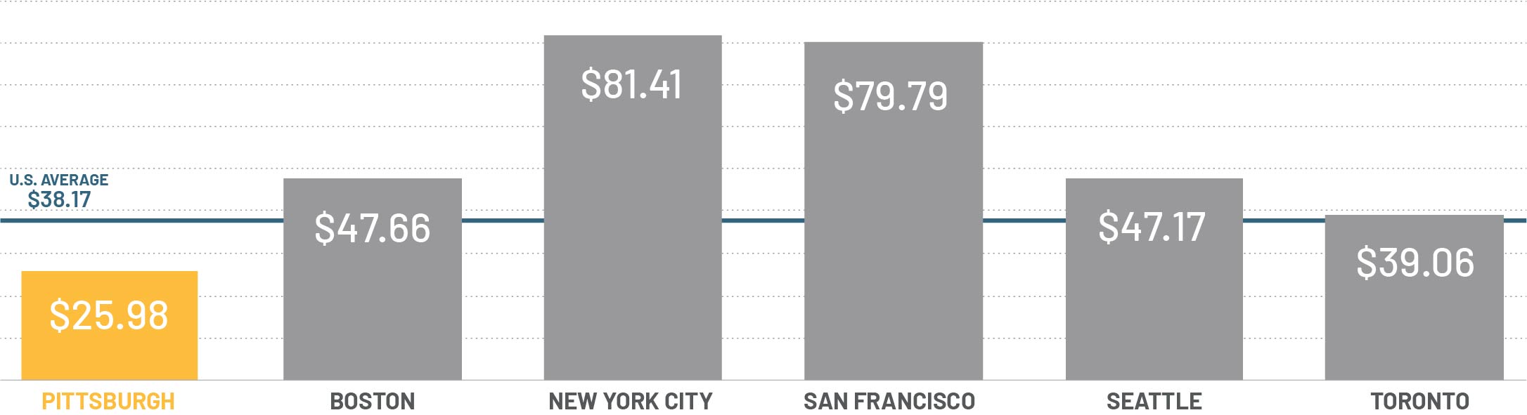 An office lease rate comparison of companies headquartered in Pittsburgh to other metropolitans.